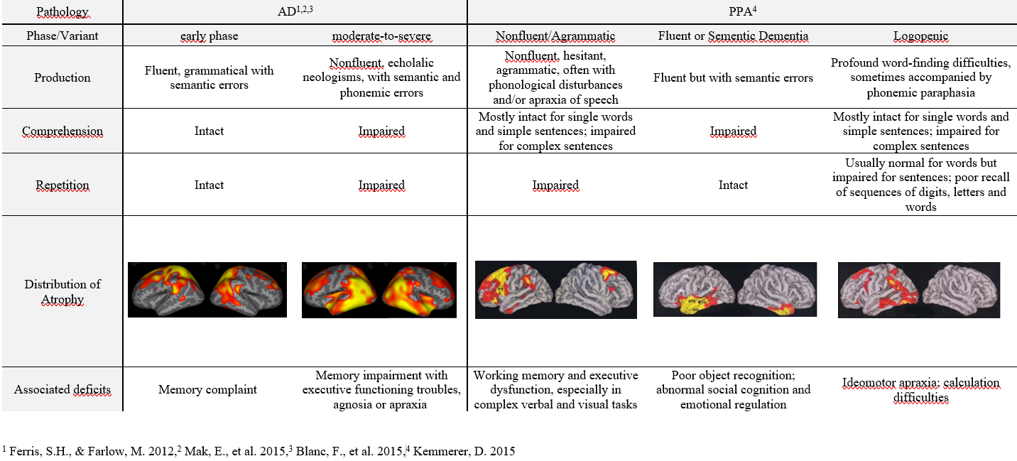 Alzheimer, MCI and PPA: language disorders analyses and their ...